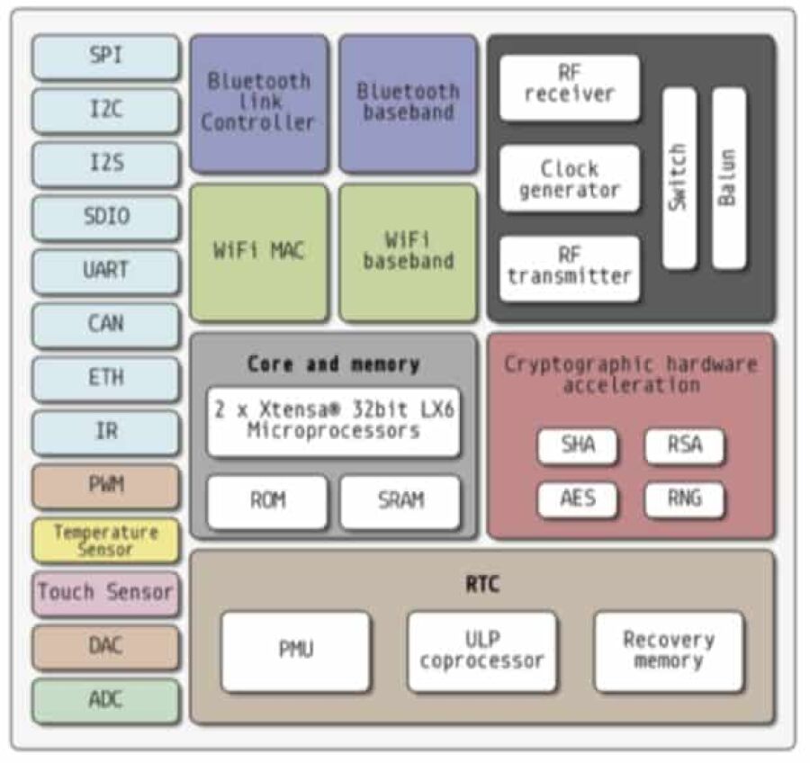 Imagem Páginas/03. Blog/Artigos/Brincando com o ESP32//ESP32